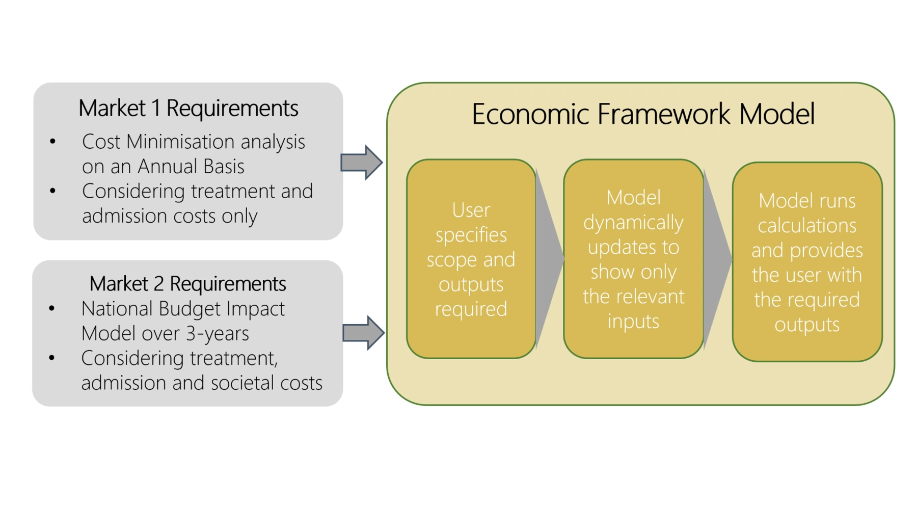 Example economic framework model process diagram