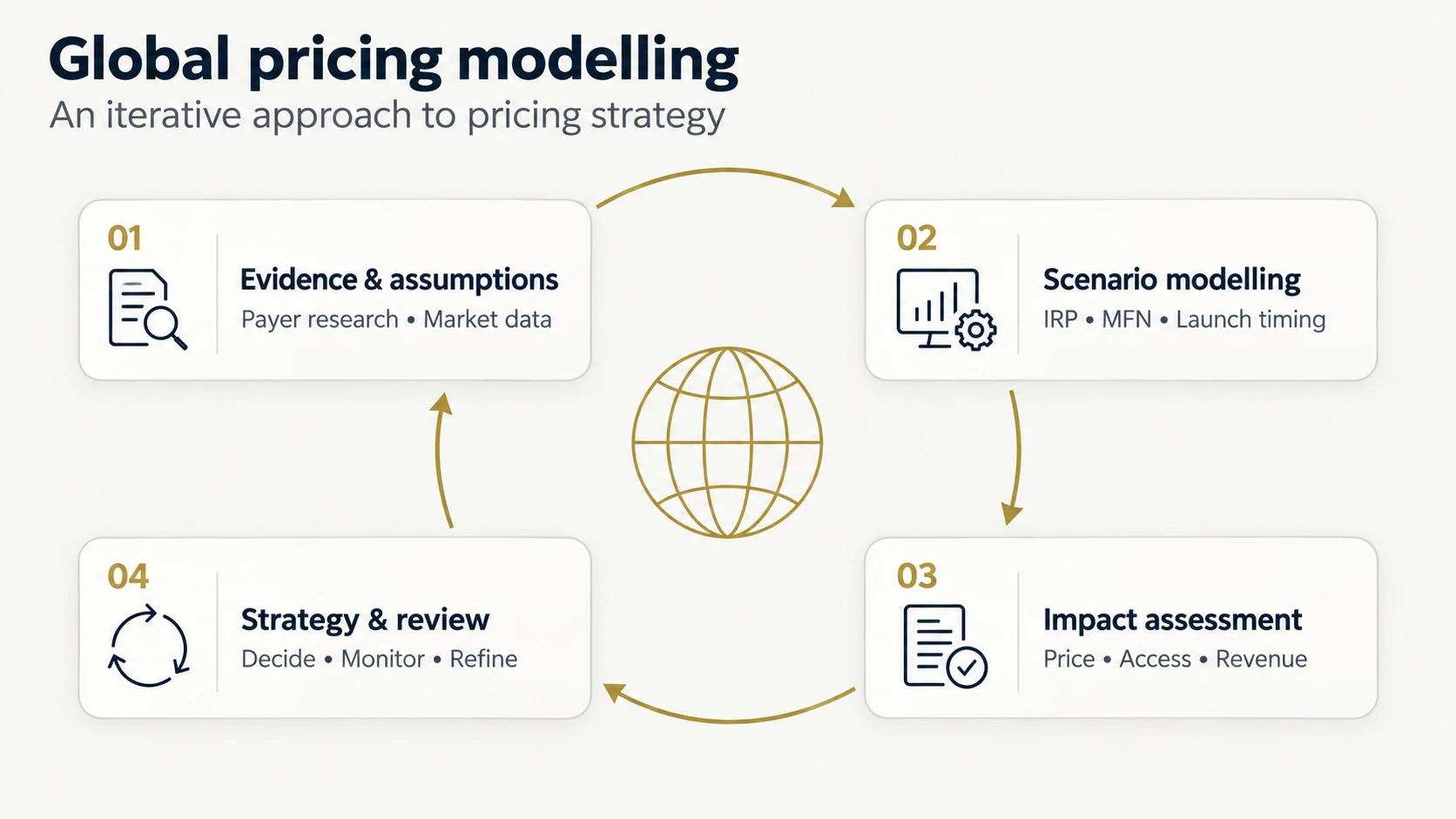 Global pricing modelling cycle: payer research and market data inform IRP, MFN and launch scenarios; price, access and revenue impacts guide strategy, monitoring and refinement, feeding back into the evidence and assumptions.