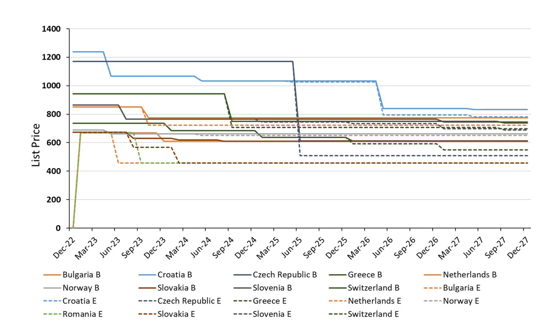 Example forecast of IRP-driven list-price evolution across markets