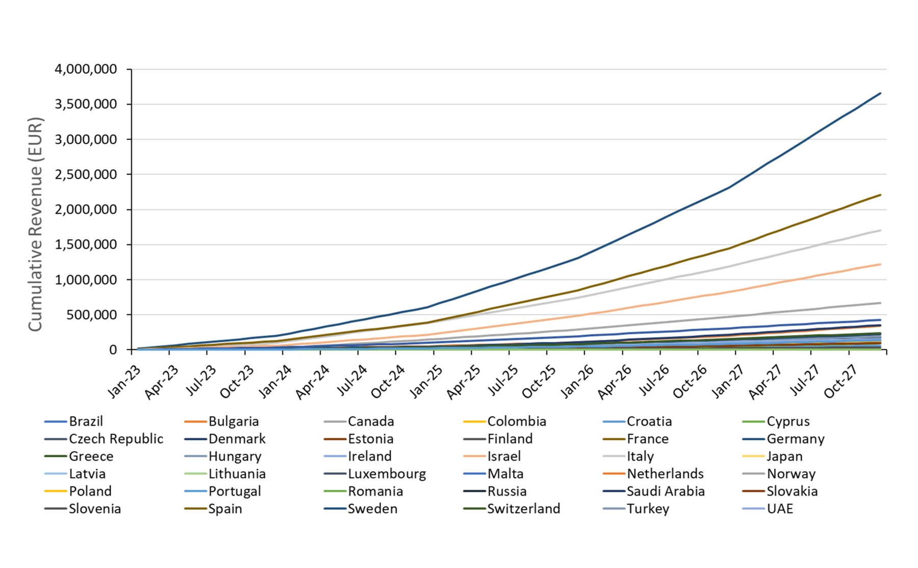 Example cumulative revenue forecast from an IRP model across multiple countries