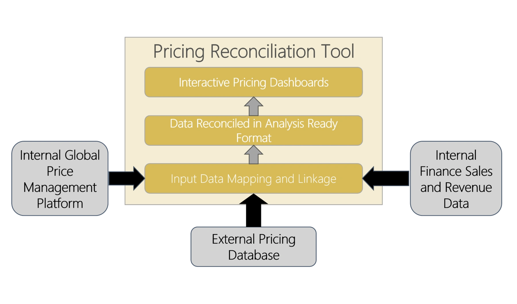 Pricing reconciliation tool process diagram linking internal and external data systems