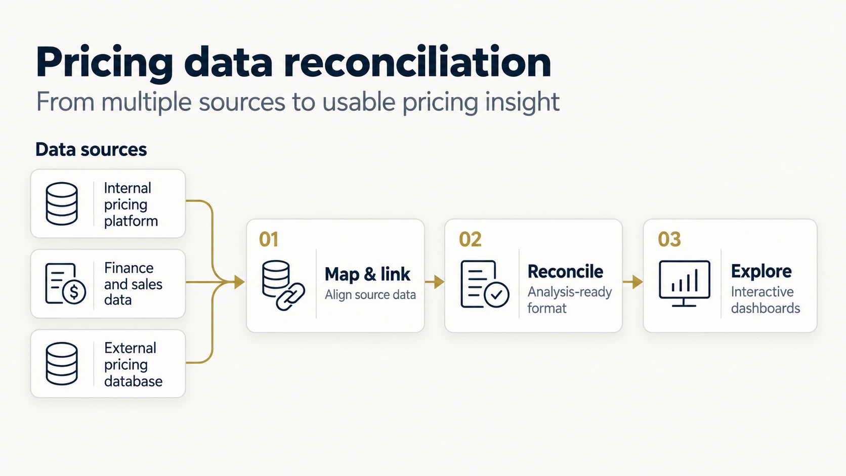 Pricing reconciliation workflow: internal pricing, finance and sales, and external pricing data feed mapping and linkage, reconciliation into an analysis-ready format, and interactive dashboards.